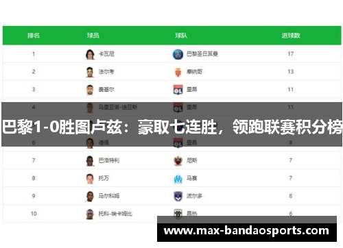 巴黎1-0胜图卢兹：豪取七连胜，领跑联赛积分榜